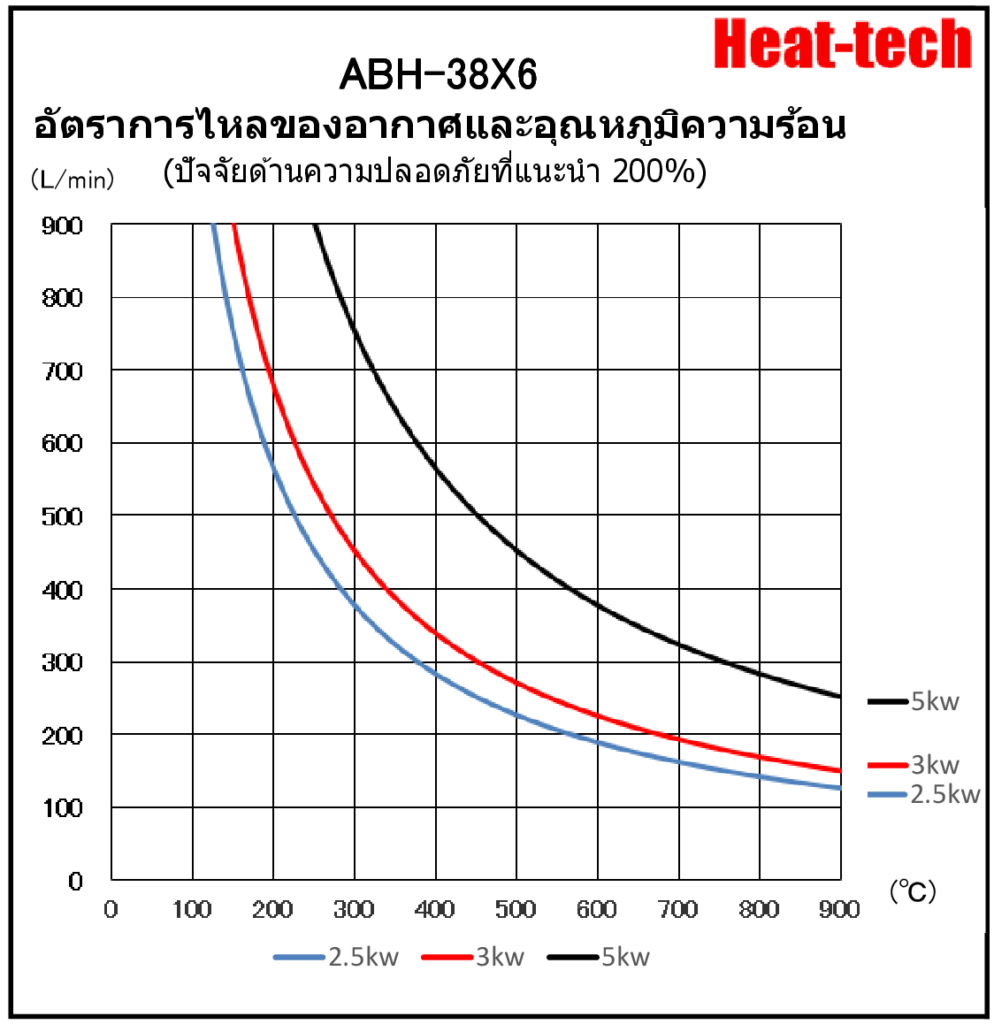 《เครื่องทำลมร้อนอากาศร้อนนาดใหญ่》ABH-38X6