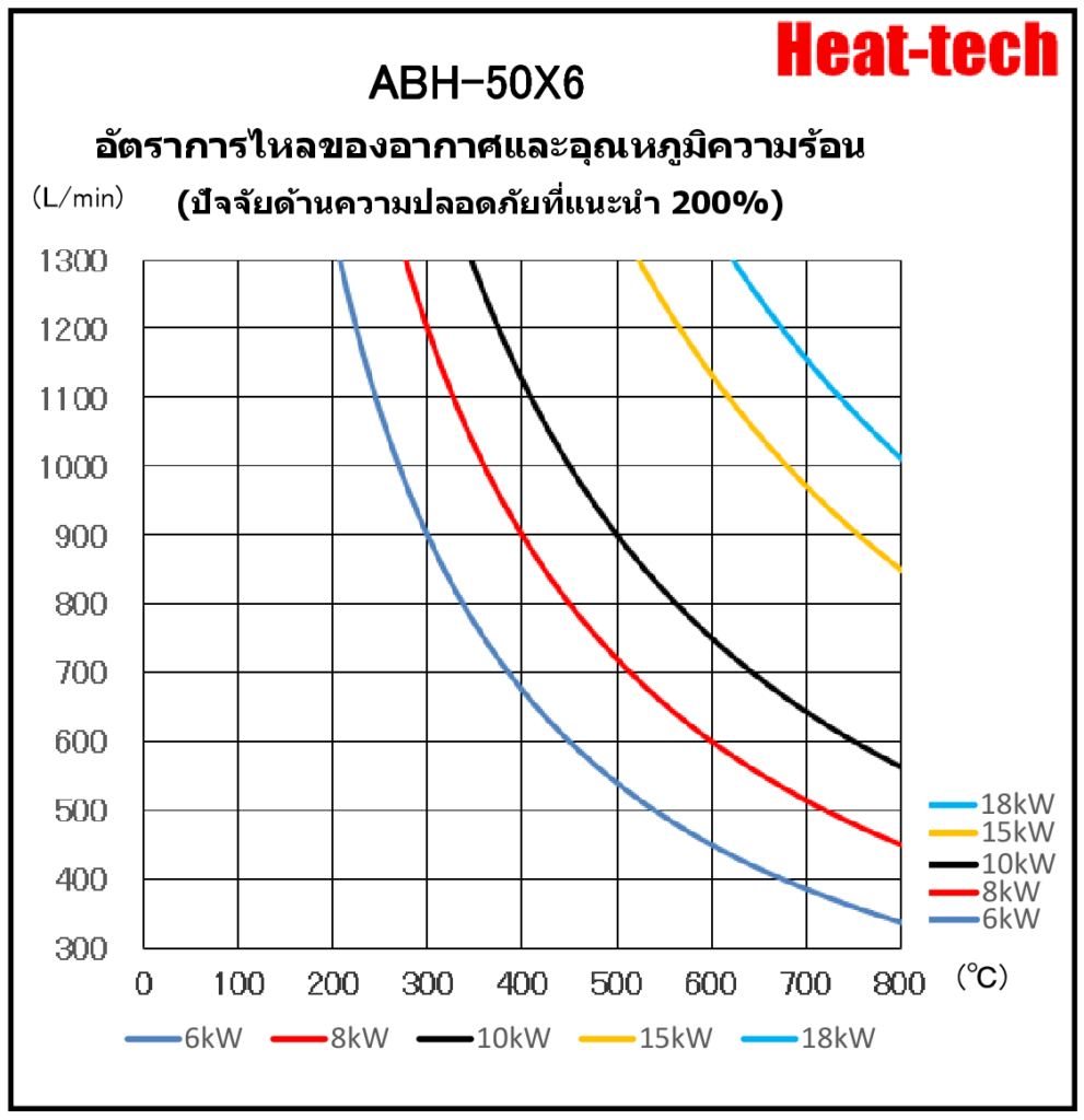 《เครื่องทำลมร้อนอากาศร้อนนาดใหญ่》ABH-50X6