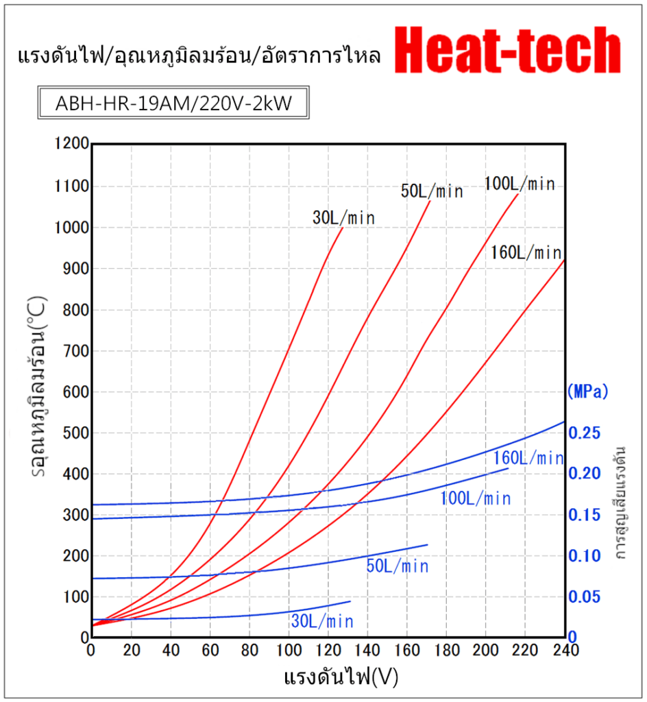 เครื่องทำลมร้อนอากาศร้อนชนิดทนความร้อน 200℃ ABH-HR ซีรีส์