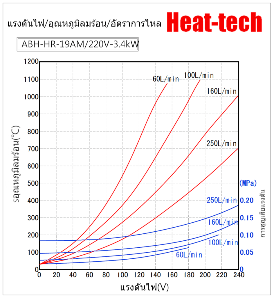 เครื่องทำลมร้อนอากาศร้อนชนิดทนความร้อน 200℃ ABH-HR ซีรีส์