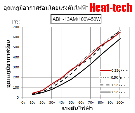 《 เครื่องทำลมร้อนอากาศร้อนแบบแรงลมน้อย》 ABH100v-50w/13AM