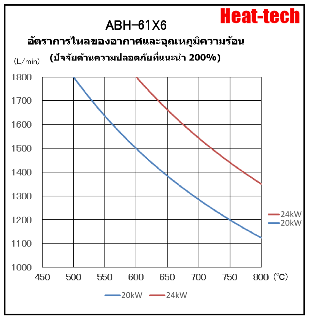 《เครื่องทำลมร้อนอากาศร้อนนาดใหญ่》ABH-61X6 《เครื่องทำลมร้อนอากาศร้อนนาดใหญ่》ABH-61X6