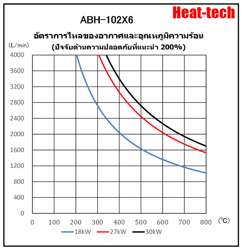 《เครื่องทำลมร้อนอากาศร้อนนาดใหญ่》ABH-102X6