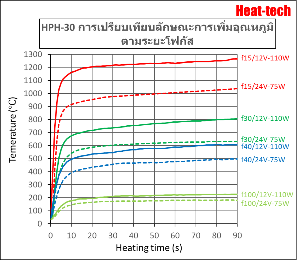 เวลาที่ใช้ในการเลี้ยวความร้อนของ HPH-30 เวลาที่ใช้ในการเลี้ยวความร้อนของ HPH-30