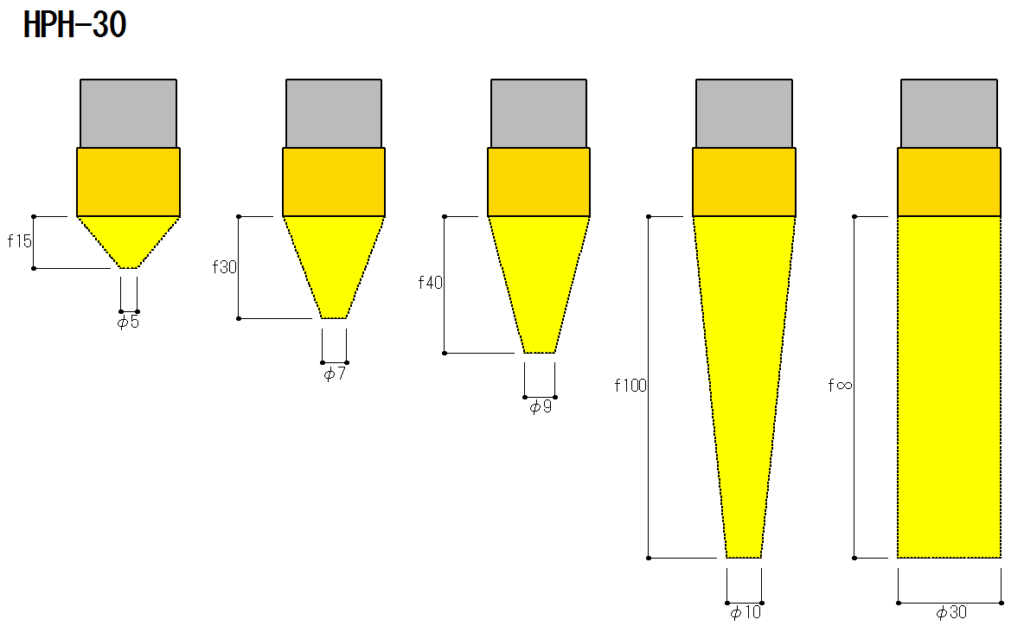 ระยะโฟกัสและเส้นผ่านศูนย์กลางของ HPH-30