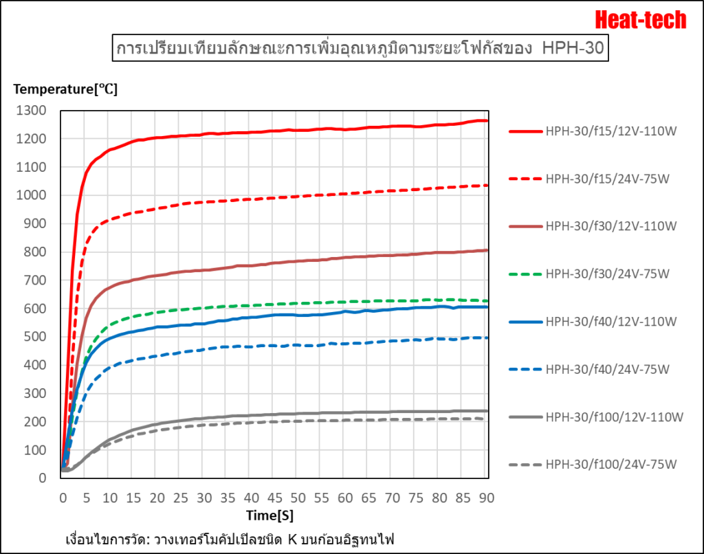 เวลาที่ใช้ในการเลี้ยวความร้อนของ HPH-30