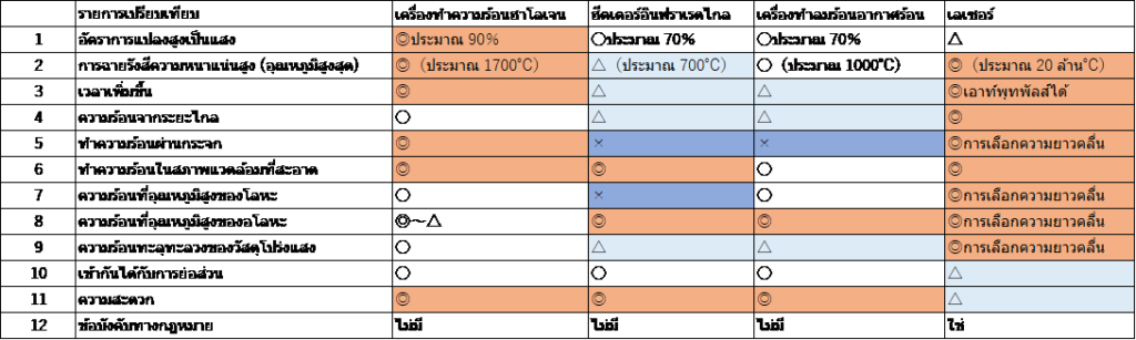 เปรียบเทียบกับวิธีการทำความร้อนด้วยแสงอื่น ๆ