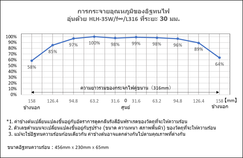 เครื่องทำความร้อนเส้นฮาโลเจนแบบแถบแสงเล็กพิเศษ HLH-35 ซีรีส์