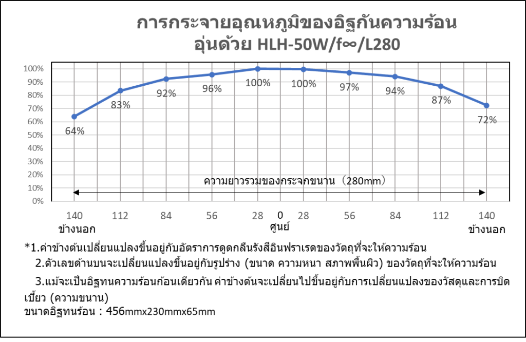 เครื่องทำความร้อนเส้นฮาโลเจนแบบแถบแสงที่มีประสิทธิภาพสูง HLH-50 ซีรีส์