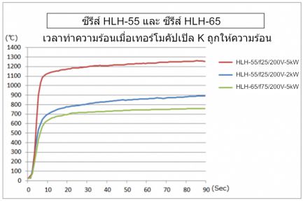 เครื่องทำความร้อนเส้นฮาโลเจนแบบเลนส์ที่มีประสิทธิภาพสูง HLH-55 ซีรีส์