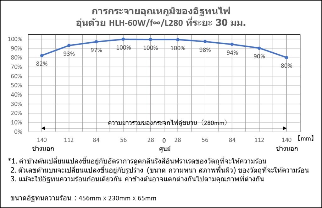 เครื่องทำความร้อนเส้นฮาโลเจนแบบแถบแสงที่มีประสิทธิภาพสูง HLH-60 ซีรีส์