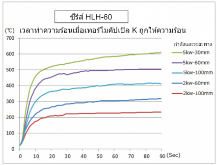 เครื่องทำความร้อนเส้นฮาโลเจนแบบแถบแสงที่มีประสิทธิภาพสูง HLH-60 ซีรีส์