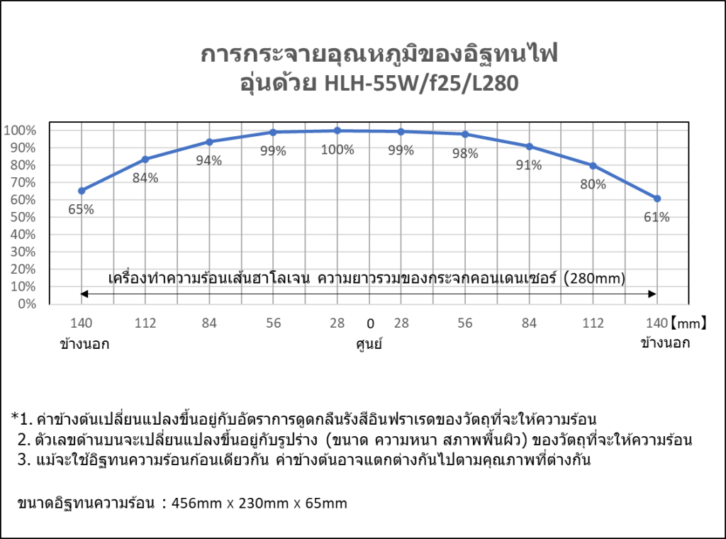 เครื่องทำความร้อนเส้นฮาโลเจนแบบเลนส์ที่มีประสิทธิภาพสูง HLH-65 ซีรีส์