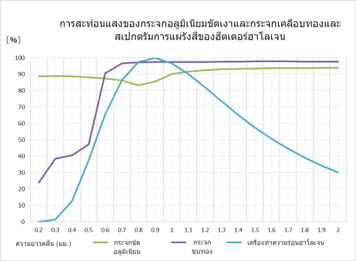 สรุปและการเลือกเครื่องทำความร้อนเส้นฮาโลเจน