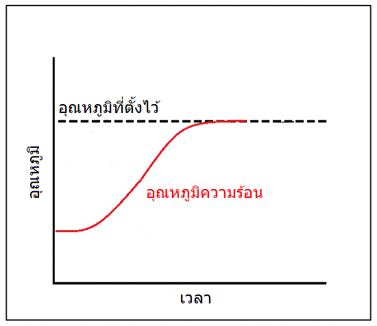 ภาพรวมคอนโทรลเลอร์ฮีตเตอร์ชนิดป้อนกลับที่เข้ากันได้กับเทอร์โมมิเตอร์รังสี  HCF ซีรีส์ 