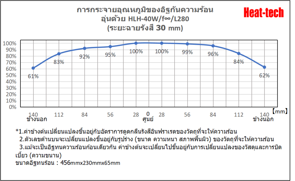 เครื่องทำความร้อนเส้นฮาโลเจนแบบแถบแสงขนาดกลาง HLH-40W ซีรีส์