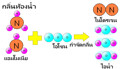 การฆ่าเชื้อด้วยรังสีอัลตราไวโอเลตและการกำจัดกลิ่นโอโซนที่ทรงพลัง OZ-10.OZ-20