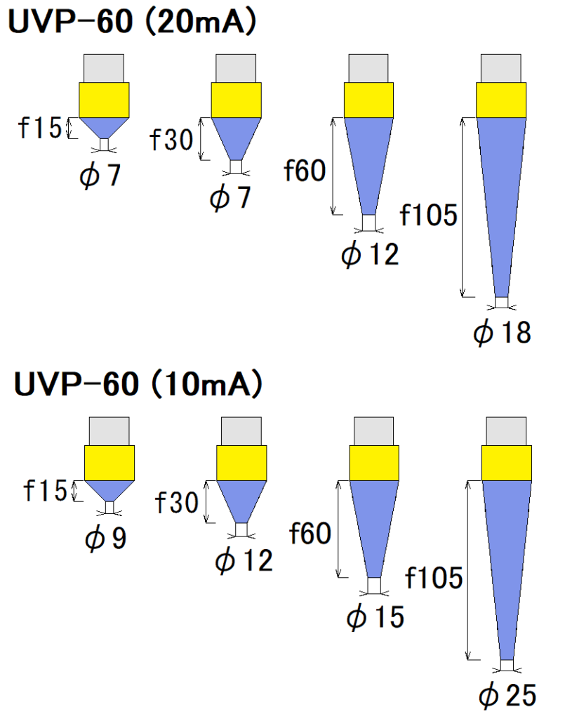 เครื่องฉายรังสีรังสีอัลตราไวโอเลตชนิดจุด UVP-60 ซีรีส์