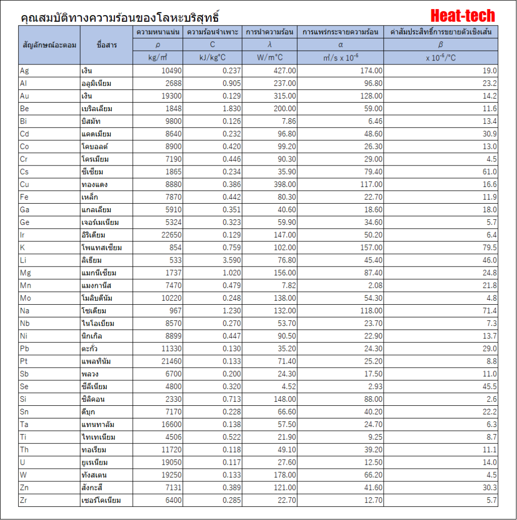 2-5. คุณสมบัติทางความร้อนของโลหะบริสุทธิ์