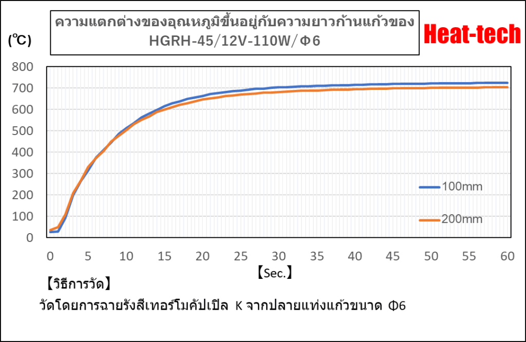 เวลาที่ใช้ในการเลี้ยวความร้อนของ HGRH-45