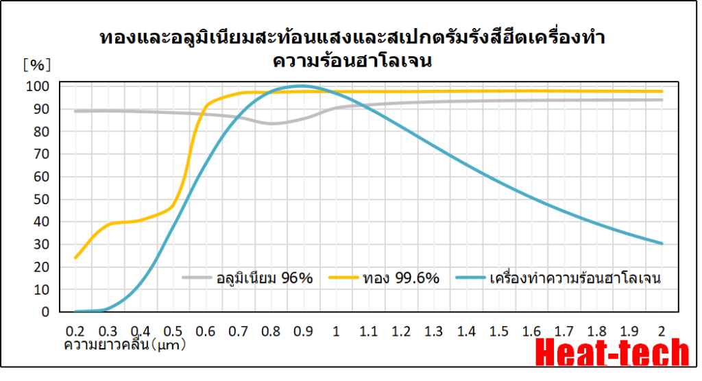 วิธีการเลือกฮีตเครื่องทำความร้อนจุดฮาโลเจนและเครื่องทำความร้อนเส้นฮาโลเจน