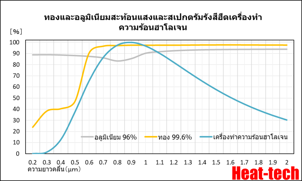 โครงสร้างพื้นฐานของฮีตเครื่องทำความร้อนเส้นฮาโลเจน