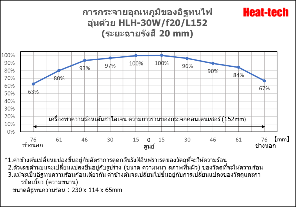 การกระจายอุณหภูมิขอเครื่องทำความร้อนเส้นฮาโลเจน