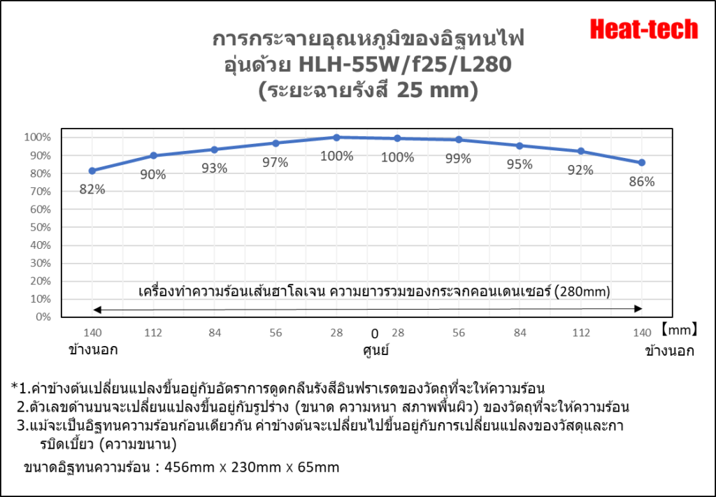 การกระจายอุณหภูมิขอเครื่องทำความร้อนเส้นฮาโลเจน