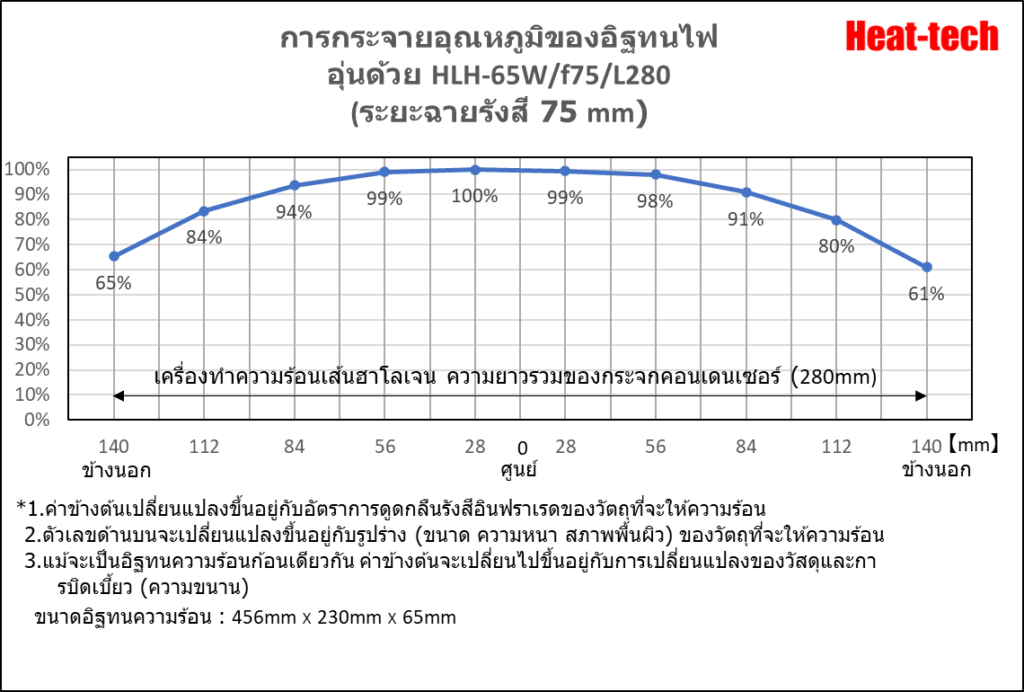 การกระจายอุณหภูมิขอเครื่องทำความร้อนเส้นฮาโลเจน