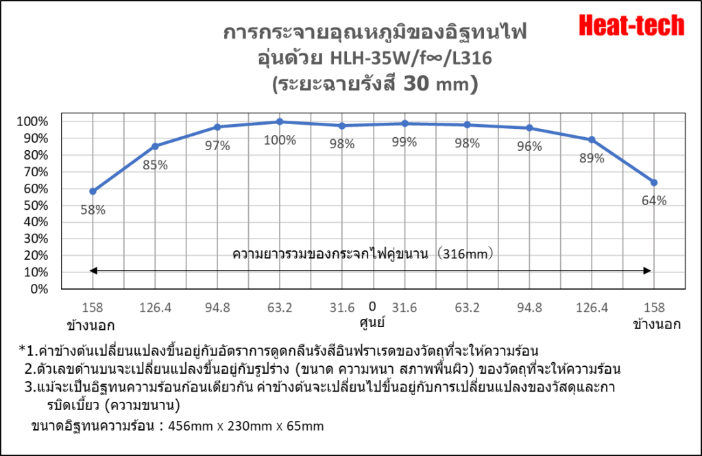 การกระจายอุณหภูมิขอเครื่องทำความร้อนเส้นฮาโลเจน