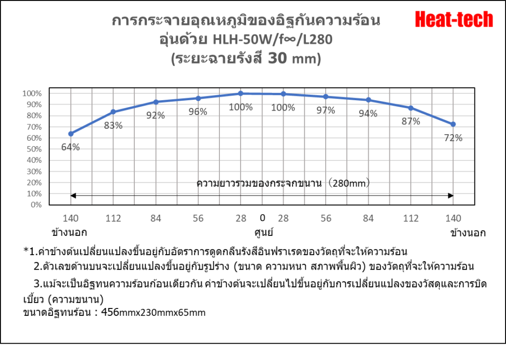 การกระจายอุณหภูมิขอเครื่องทำความร้อนเส้นฮาโลเจน