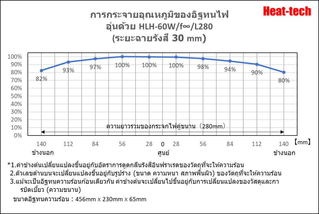 การกระจายอุณหภูมิขอเครื่องทำความร้อนเส้นฮาโลเจน