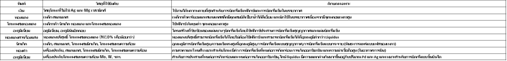 เกี่ยวกับ บัดกรีแข็ง (BRAZING) 