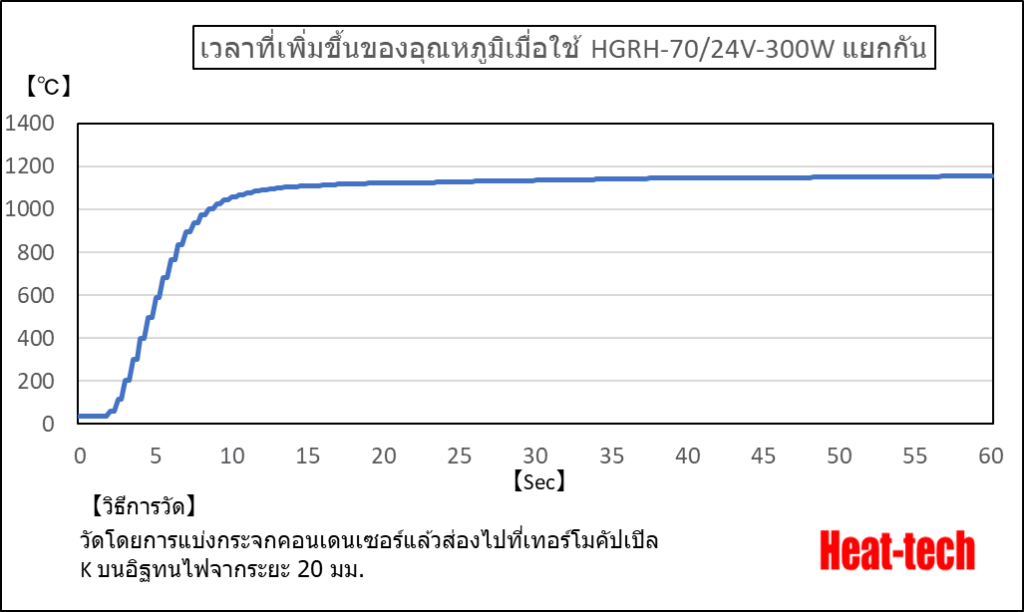 คุณสมบัติของ HGRH-70