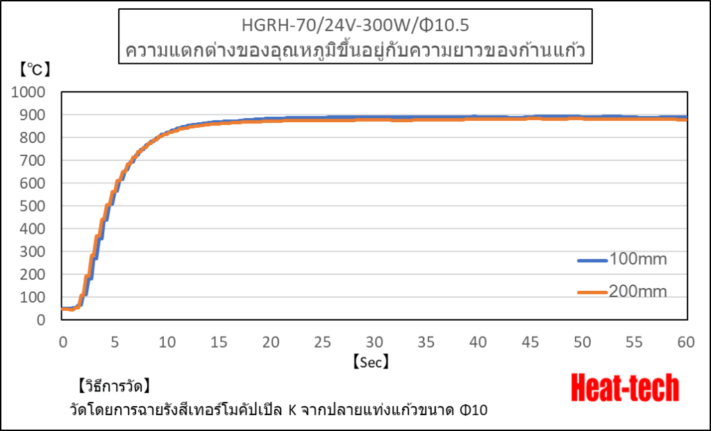 เวลาที่ใช้ในการเลี้ยวความร้อนของ HGRH-70