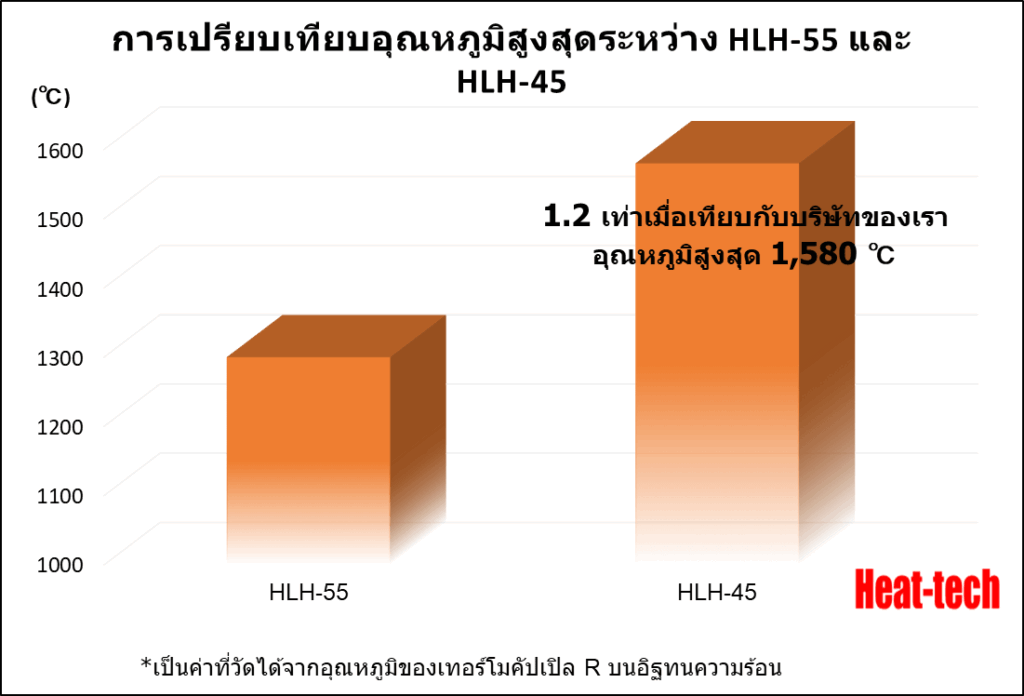 เครื่องทำความร้อนเส้นฮาโลเจนชนิดเข้มข้นอุณหภูมิสูงเป็นพิเศษ HLH-45 ซีรีส์