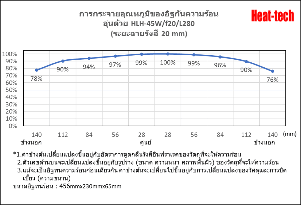 เครื่องทำความร้อนเส้นฮาโลเจนชนิดเข้มข้นอุณหภูมิสูงเป็นพิเศษ HLH-45 ซีรีส์