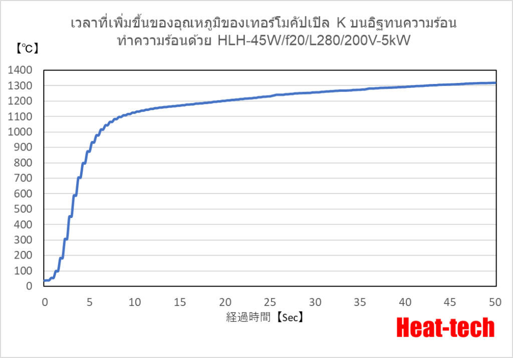 เครื่องทำความร้อนเส้นฮาโลเจนชนิดเข้มข้นอุณหภูมิสูงเป็นพิเศษ HLH-45 ซีรีส์