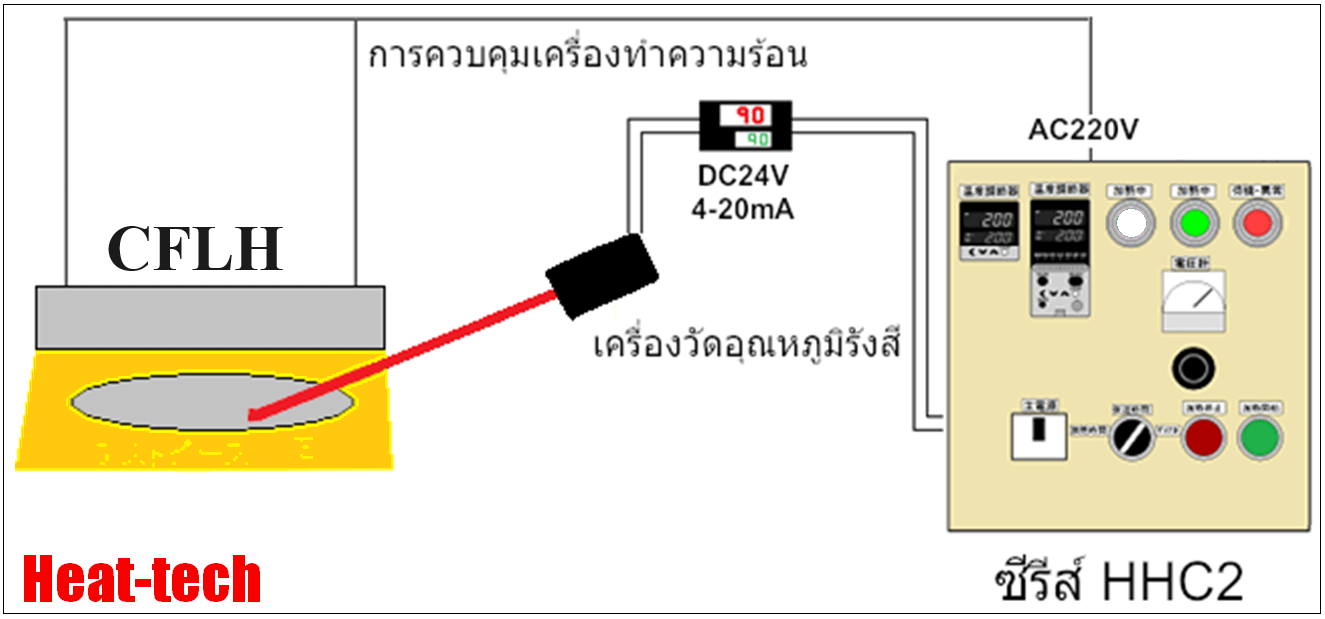 ควบคุมอุณหภูมิอัตโนมัติ → ซีรีส์ HHC2