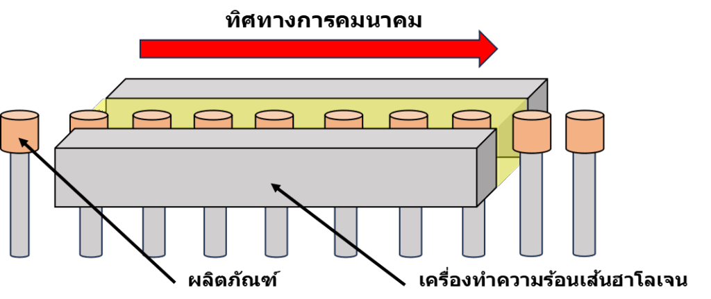 การหลอมชิ้นส่วนขนาดเล็กในสายการผลิต