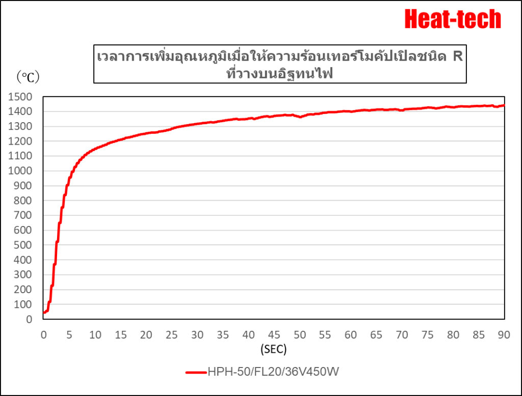 เวลาที่ใช้ในการเลี้ยวความร้อนของ HPH-50