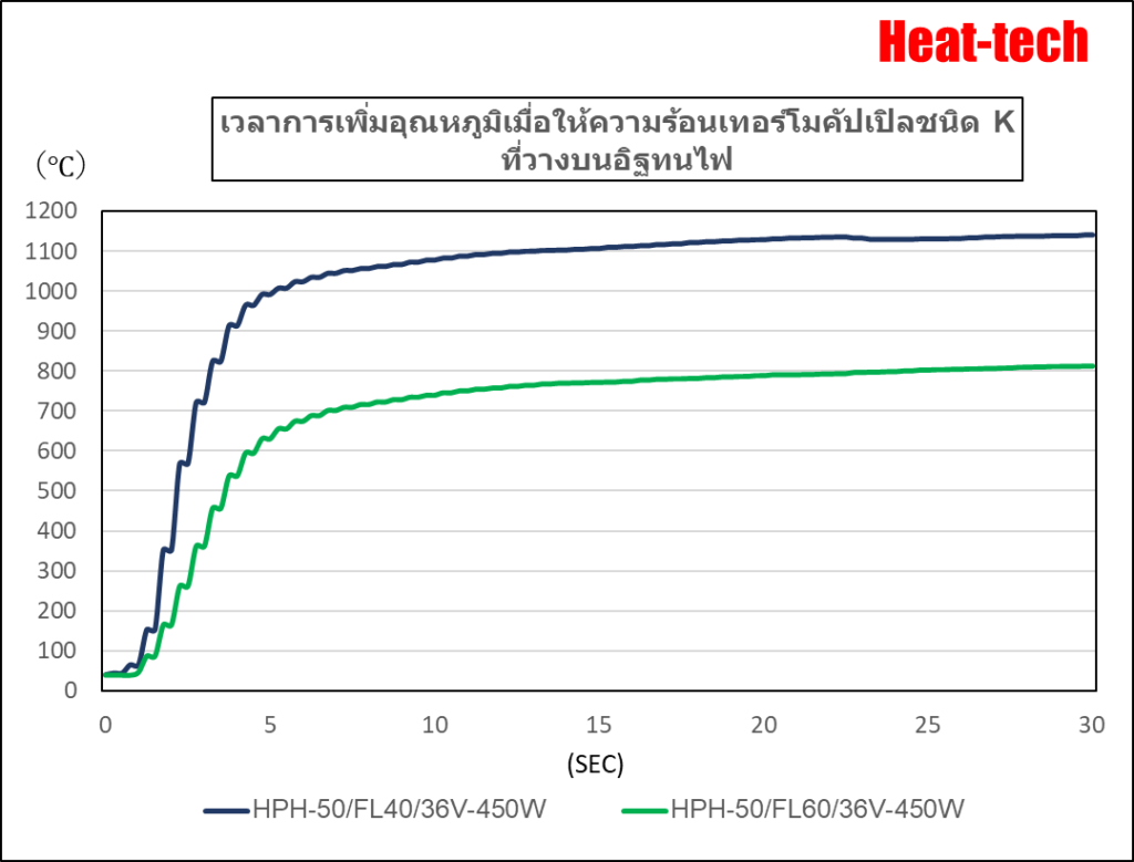 เวลาที่ใช้ในการเลี้ยวความร้อนของ HPH-50