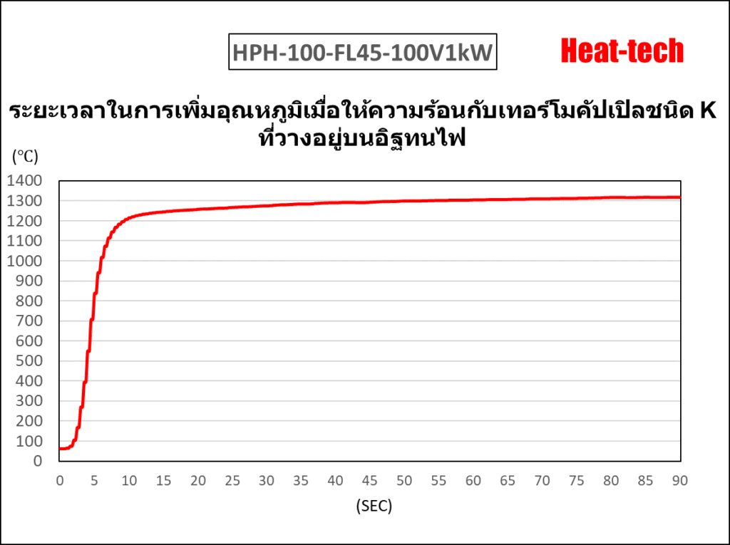 4. เวลาที่ใช้ในการเลี้ยวความร้อนของ HPH-100