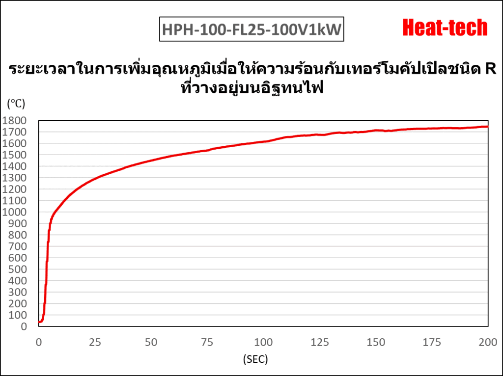 4. เวลาที่ใช้ในการเลี้ยวความร้อนของ HPH-100