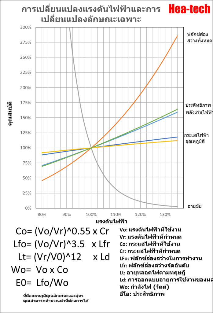 5. แรงดันและอายุการใช้งานของ HPH-100