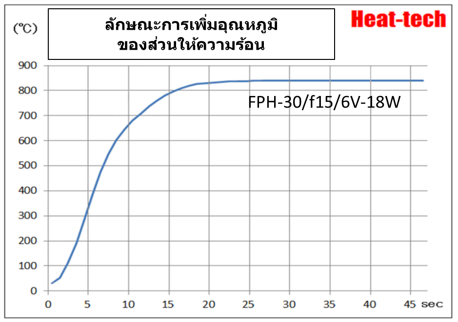 1.คุณสมบัติของ FPH-30 1.คุณสมบัติของ FPH-30