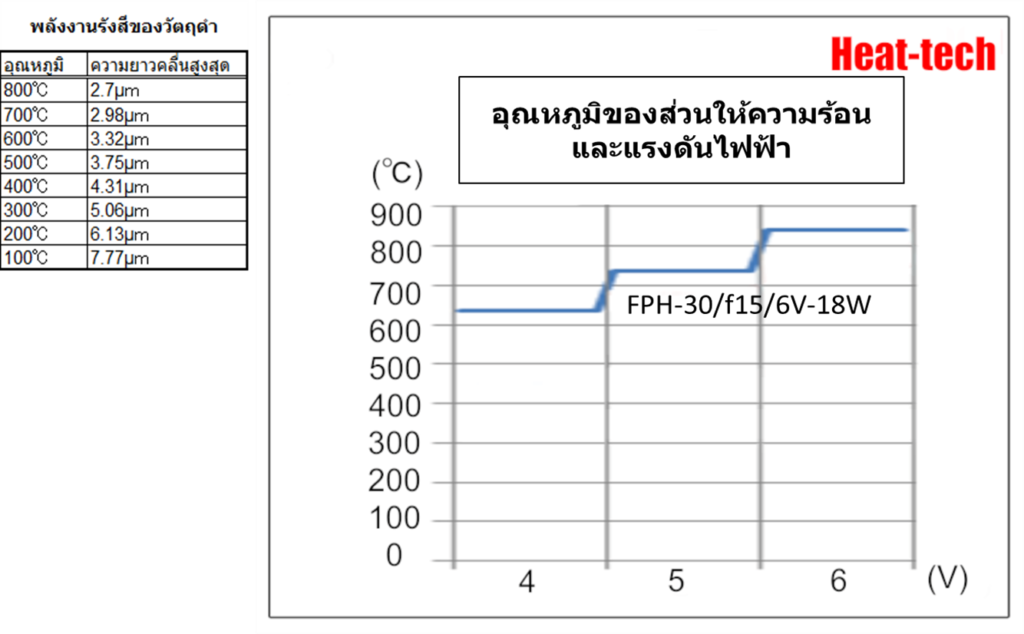 1.คุณสมบัติของ FPH-30 1.คุณสมบัติของ FPH-30