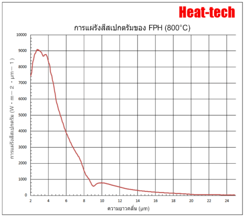 1.คุณสมบัติของ FPH-30 1.คุณสมบัติของ FPH-30