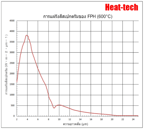 1.คุณสมบัติของ FPH-30 1.คุณสมบัติของ FPH-30