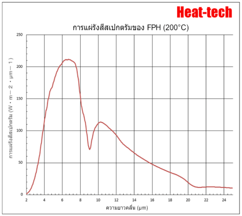 1.คุณสมบัติของ FPH-30 1.คุณสมบัติของ FPH-30